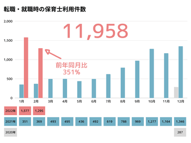 保育士による転職・就職時利用件数