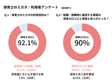 保育士口コミと保育士求人のどちらを重視するかアンケート結果