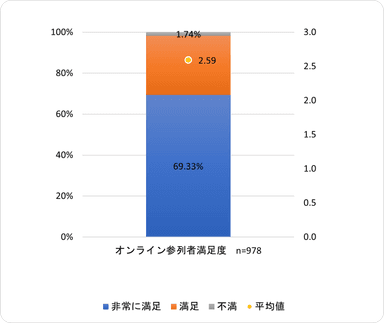 「SanLet's」オンライン参列者満足度