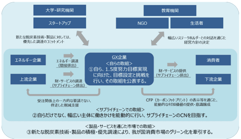 脱炭素社会に寄与する電力取引DXのデジタルグリッド　
経済産業省「GXリーグ基本構想」に賛同表明　
再エネ活用スキームをさらに進める