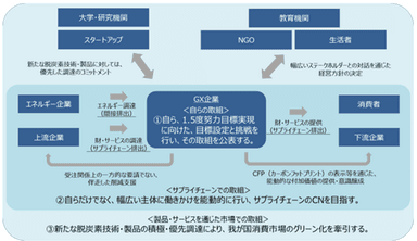 経済産業省「GXリーグ基本構想」