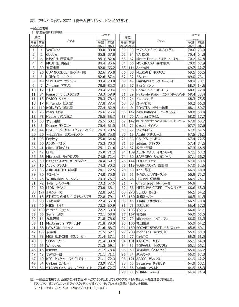 日経BPコンサルティング調べ
「ブランド・ジャパン2022」　調査結果発表　
YouTubeが調査開始以来初となる3年連続首位に