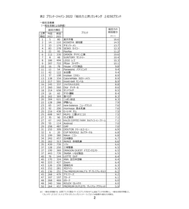 表2　ブランド・ジャパン2022　「総合力上昇」ランキング　上位50ブランド