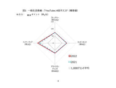 図1　一般生活者編：「YouTube」4因子スコア(偏差値)