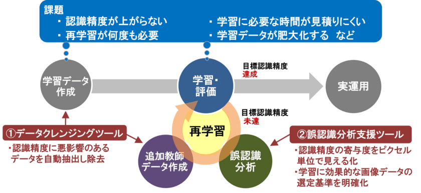 AIのブラックボックス問題を解決する
「AI学習データ品質向上支援ツール(XAIツール)」
OSS DNNモデルをサポート