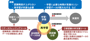 AI学習データ品質向上支援ツール(XAIツール)