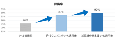 認識率