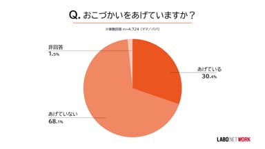 おこづかいをあげていますか？