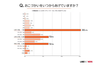 おこづかいをいつからあげていますか？