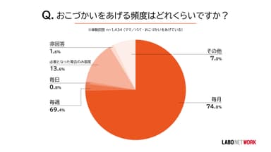 おこづかいをあげる頻度はどれくらいですか？