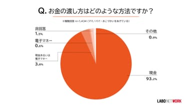 お金の渡し方はどのような方法ですか？