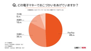 どの電子マネーでおこづかいをあげていますか？