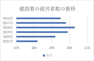 建設業の就業者の推移