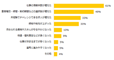 「求人状況が以前より良くなった」「どちらかというと良くなった」と回答した方に伺います。「良くなった」と感じるのは特にどのようなところですか？（複数回答可）