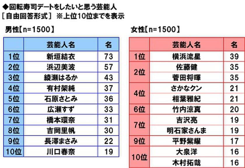 マルハニチロ調べ　
回転寿司デートをしたい芸能人　
男性回答1位は「新垣結衣さん」、
女性回答1位は「横浜流星さん」