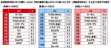 回転寿司店に行った際に、1.5倍の価格に値上がりしても食べたいネタ