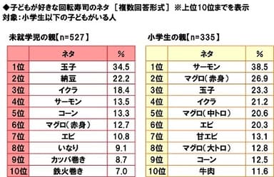 子どもが好きな回転寿司のネタ