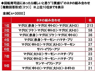 回転寿司店にあったら嬉しいと思う“3貫盛り”のネタの組み合わせ