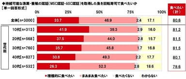 持続可能な漁業・養殖の認証（MSC認証・ASC認証）を取得した魚を回転寿司で食べたいか