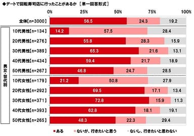 デートで回転寿司店に行ったことがあるか