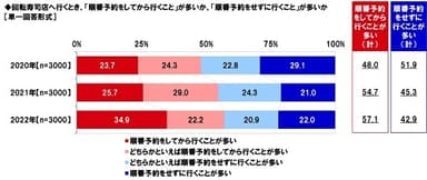 回転寿司店へ行くとき、「順番予約をしてから行くこと」が多いか、「順番予約をせずに行くこと」が多いか