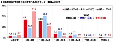 回転寿司店で寿司を何皿程度食べることが多いか