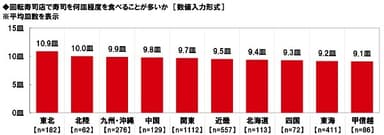 回転寿司店で寿司を何皿程度食べることが多いか【エリア別】