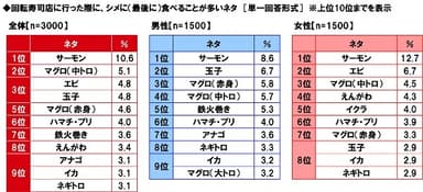 回転寿司店に行った際に、シメに（最後に）食べることが多いネタ