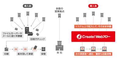 多数の営業拠点から本社への各種申請業務をペーパーレス化