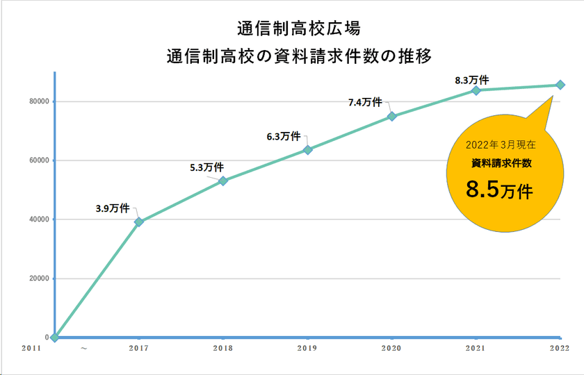 通信制高校ポータルサイト「通信制高校広場」の
資料請求件数が8万5千件を突破！＜株式会社Agoora＞