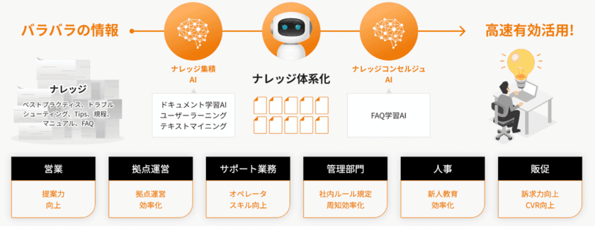 “注目のDX手法「ナレッジマネジメント」で企業の生産性を効率よくUP”
ネオスのAIチャットボット【OfficeBot】
新機能追加＆大幅な機能強化により
新たな「ナレッジコンシェルジュサービス」へ