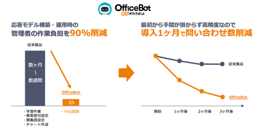 独自開発のAIで手間いらず・低コスト短期間で業務効率化を実現【OfficeBot】