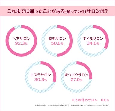 これまでに通ったことがある(通っている)サロンは？