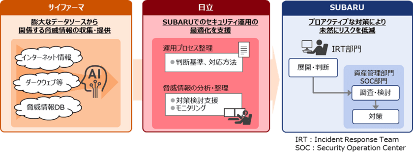 SUBARUのサイバー攻撃に対する
セキュリティ対策強化を日立とサイファーマが支援