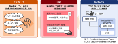 SUBARUに導入したサービス概要図