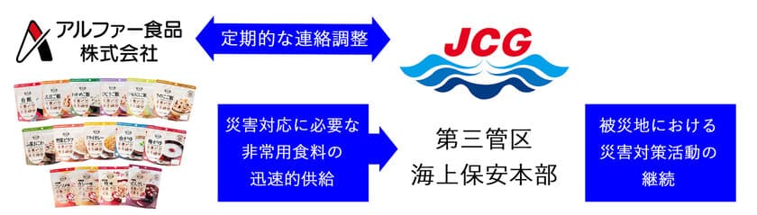 第三管区海上保安本部、アルファー食品株式会社
「災害時における物資の供給に関する協定」の締結について