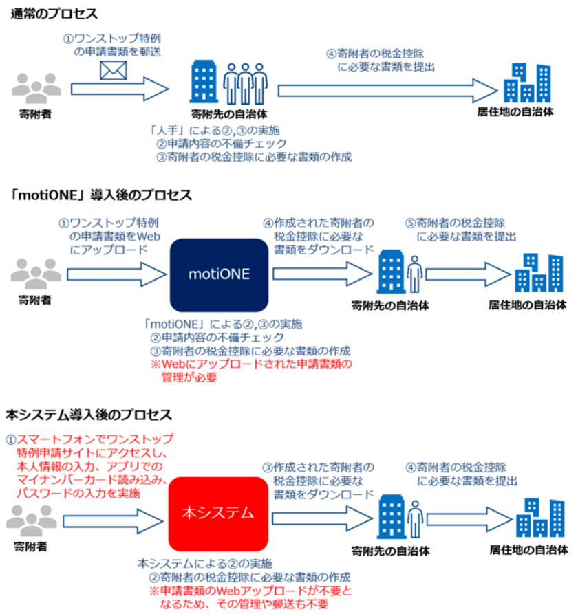 ふるさと納税ワンストップ特例申請に伴う寄附者と自治体の負担軽減を実現するマイナンバーカードを活用したオンライン申請システムの共同開発に合意
