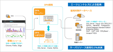 DPAの構成