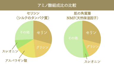 セリシンのアミノ酸組成比