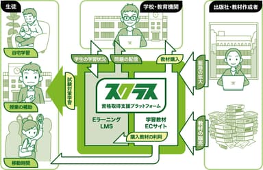 資格取得支援プラットフォーム「スクラス」の仕組み