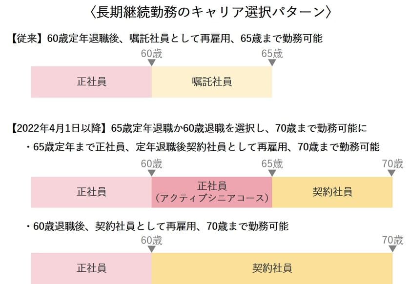 東急住宅リース、70歳まで働ける会社に！
定年延長で65歳まで正社員で活躍できる
「アクティブシニアコース」新設　
キャリア選択でベテラン社員のさらなる活躍推進へ