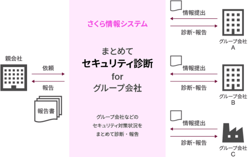 グループ会社のセキュリティ対策状況をまとめて診断　
さくら情報システムより、新サービス提供開始