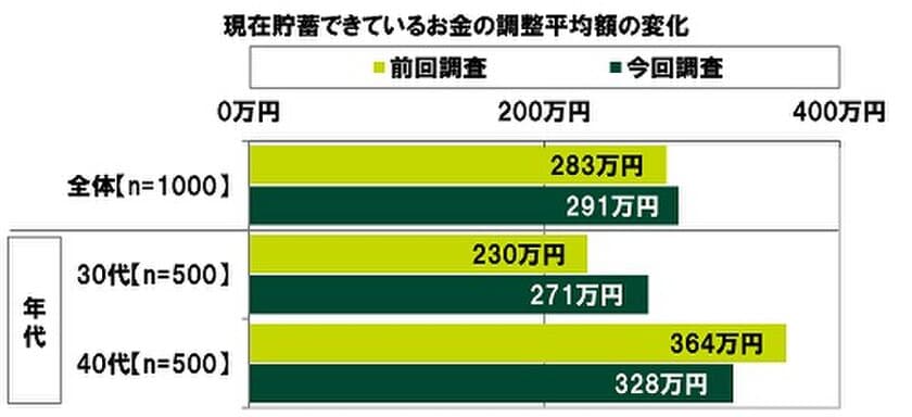 SMBCコンシューマーファイナンス調べ　
30代・40代の貯蓄額の平均は291万円、
前回調査から8万円増加　
30代では41万円増加、40代では36万円減少と
年代差が顕著