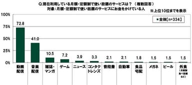 現在利用している月額・定額制で使い放題のサービスは？