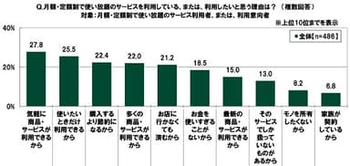 月額・定額制で使い放題のサービスを利用している、または、利用したいと思う理由は？