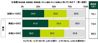 投資（株式投資、仮想通貨、実物投資、ポイント運用・ポイント投資など）をしているか？