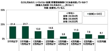 ひと月あたり、いくらくらい投資（貯蓄型保険除く）にお金を回しているか？