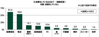 投資をしているものは？