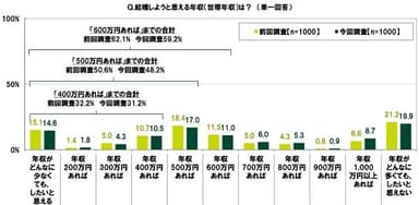 結婚しようと思える年収（世帯年収）は？