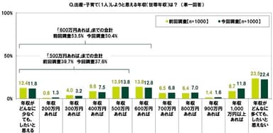 出産・子育て（1人）しようと思える年収（世帯年収）は？